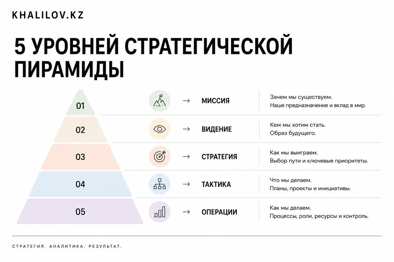 5 уровней стратегической пирамиды: миссия, видение, стратегия, тактика, операции