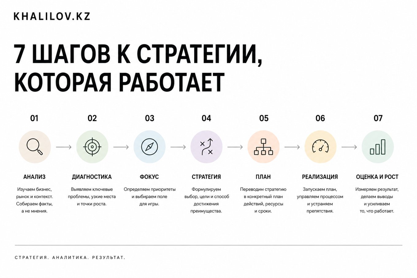 7 шагов к стратегии, которая работает: анализ, диагностика, фокус, стратегия, план, реализация, оценка и рост