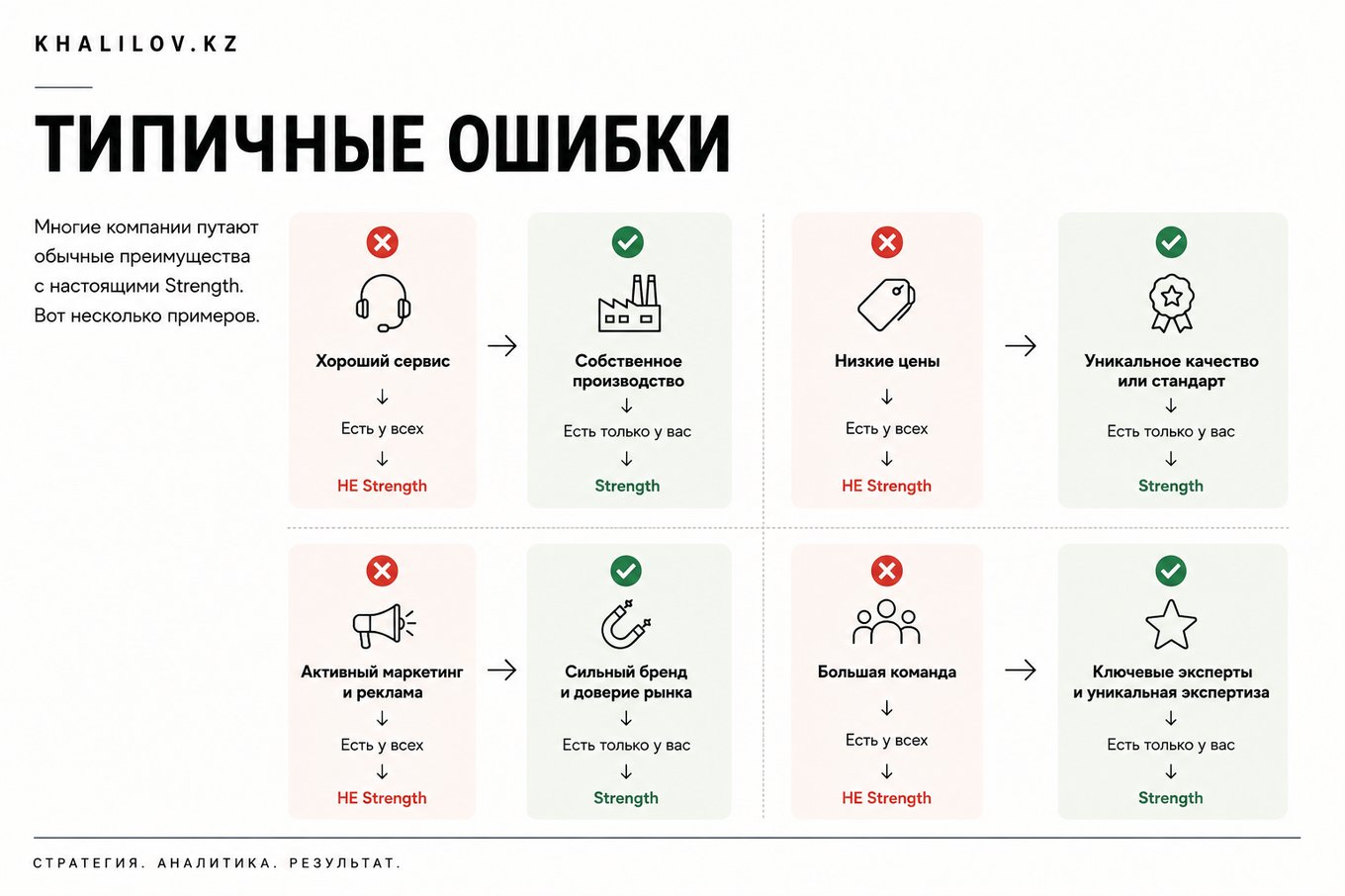 Типичные ошибки: хороший сервис, низкие цены, активный маркетинг и большая команда — не сильные стороны, если они есть у всех конкурентов