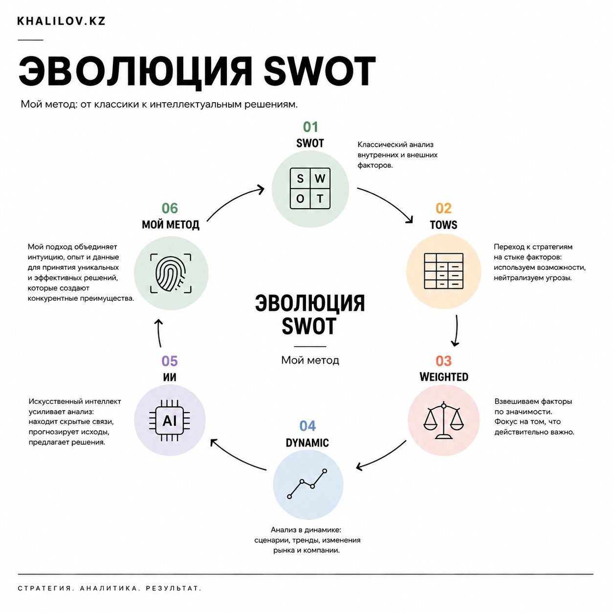 Эволюция SWOT: от классики к TOWS, Weighted, Dynamic, ИИ и авторскому методу