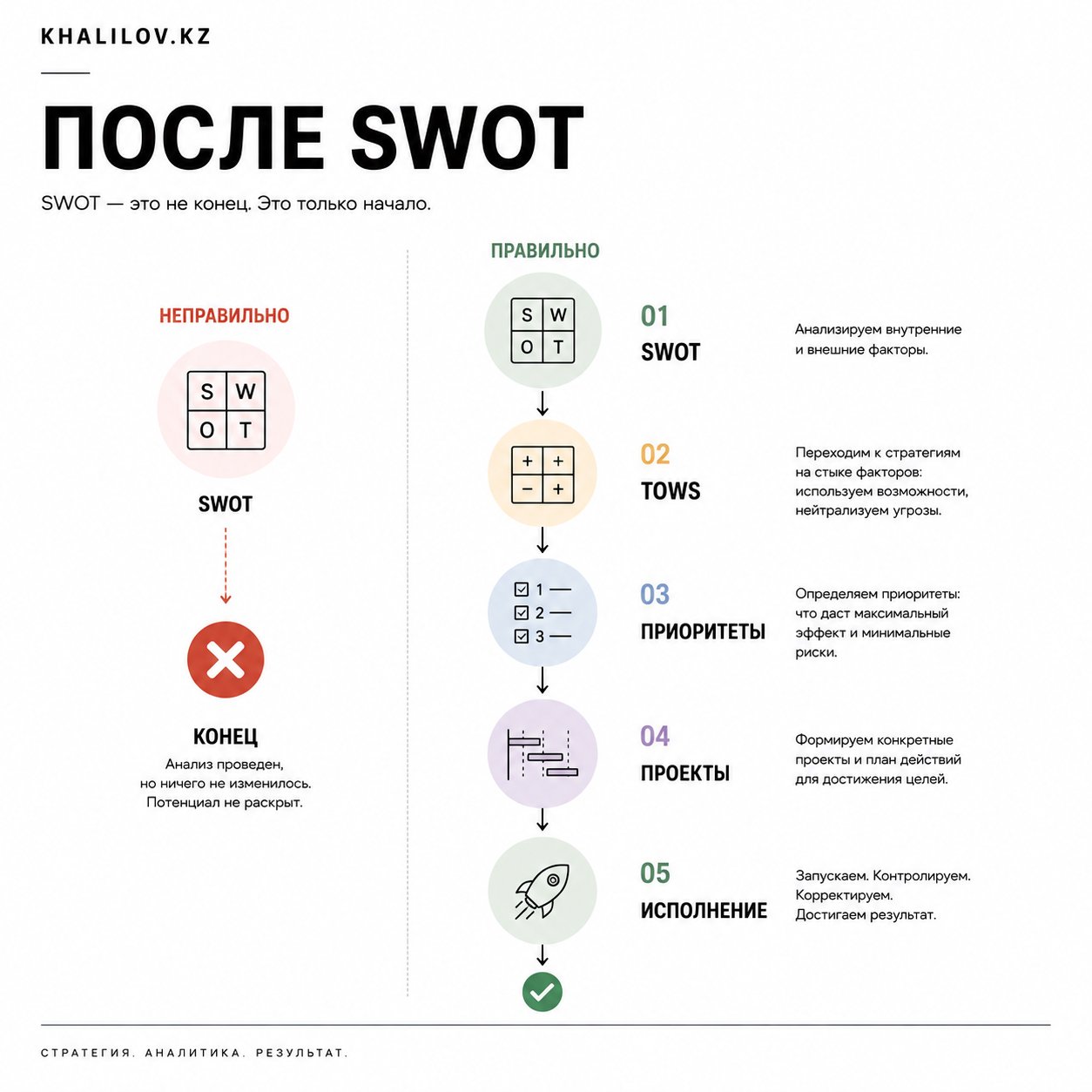 После SWOT: неправильный путь — анализ проведён, но ничего не изменилось; правильный путь — TOWS, приоритеты, проекты, исполнение