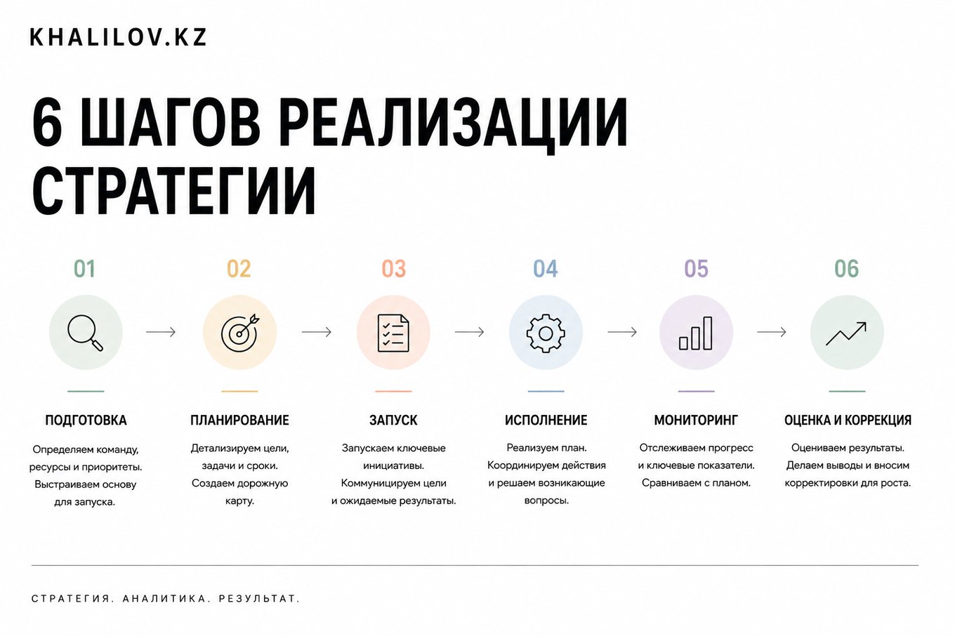 6 шагов реализации стратегии: подготовка, планирование, запуск, исполнение, мониторинг, оценка и коррекция