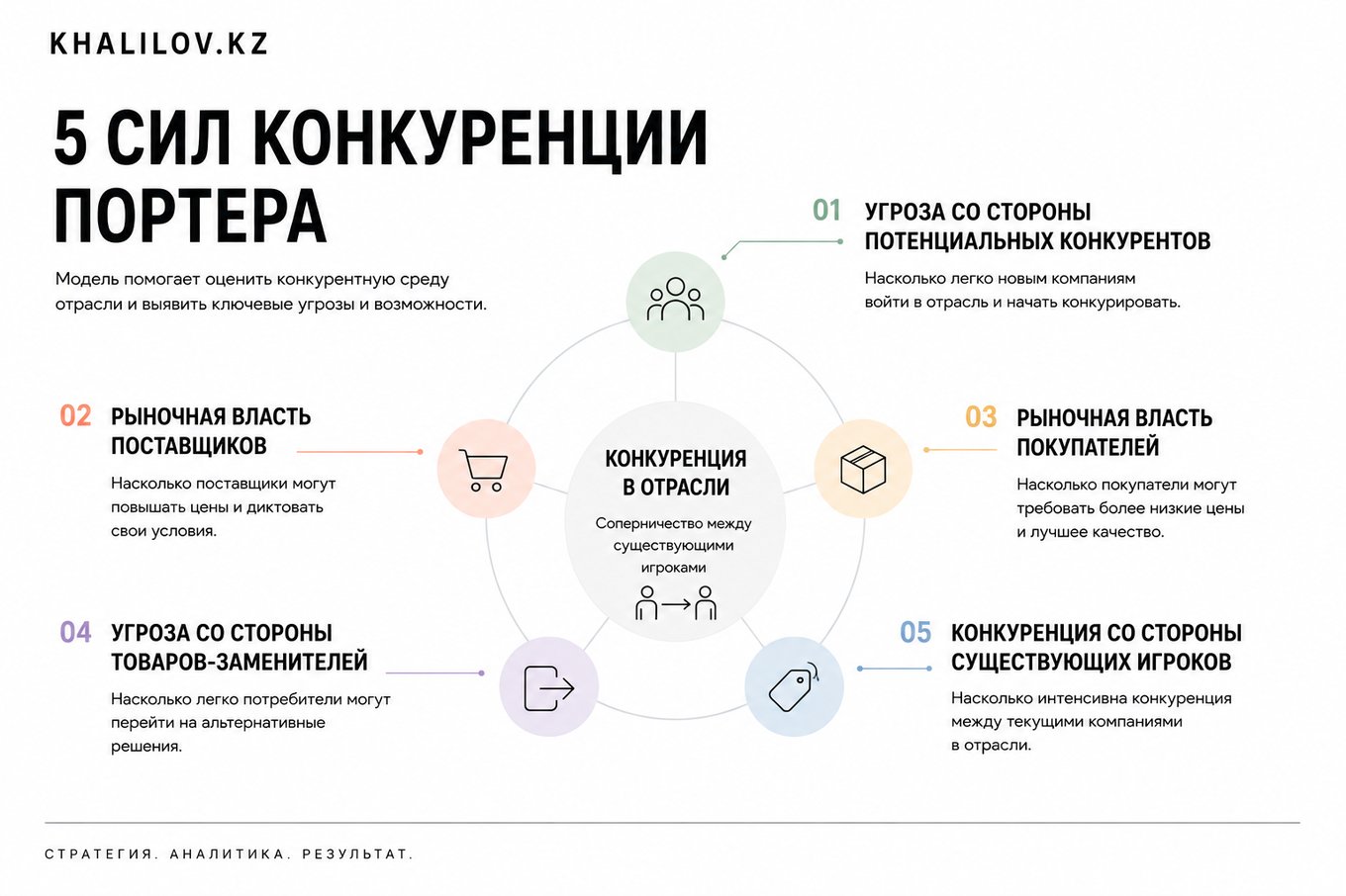 5 сил конкуренции Портера: угроза новых игроков, власть поставщиков, власть покупателей, товары-заменители, конкуренция среди существующих игроков