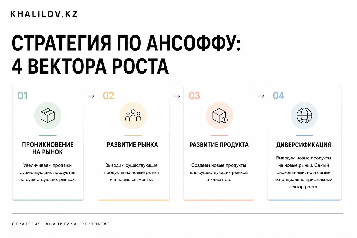 Стратегия по Ансоффу: 4 вектора роста — проникновение на рынок, развитие рынка, развитие продукта, диверсификация