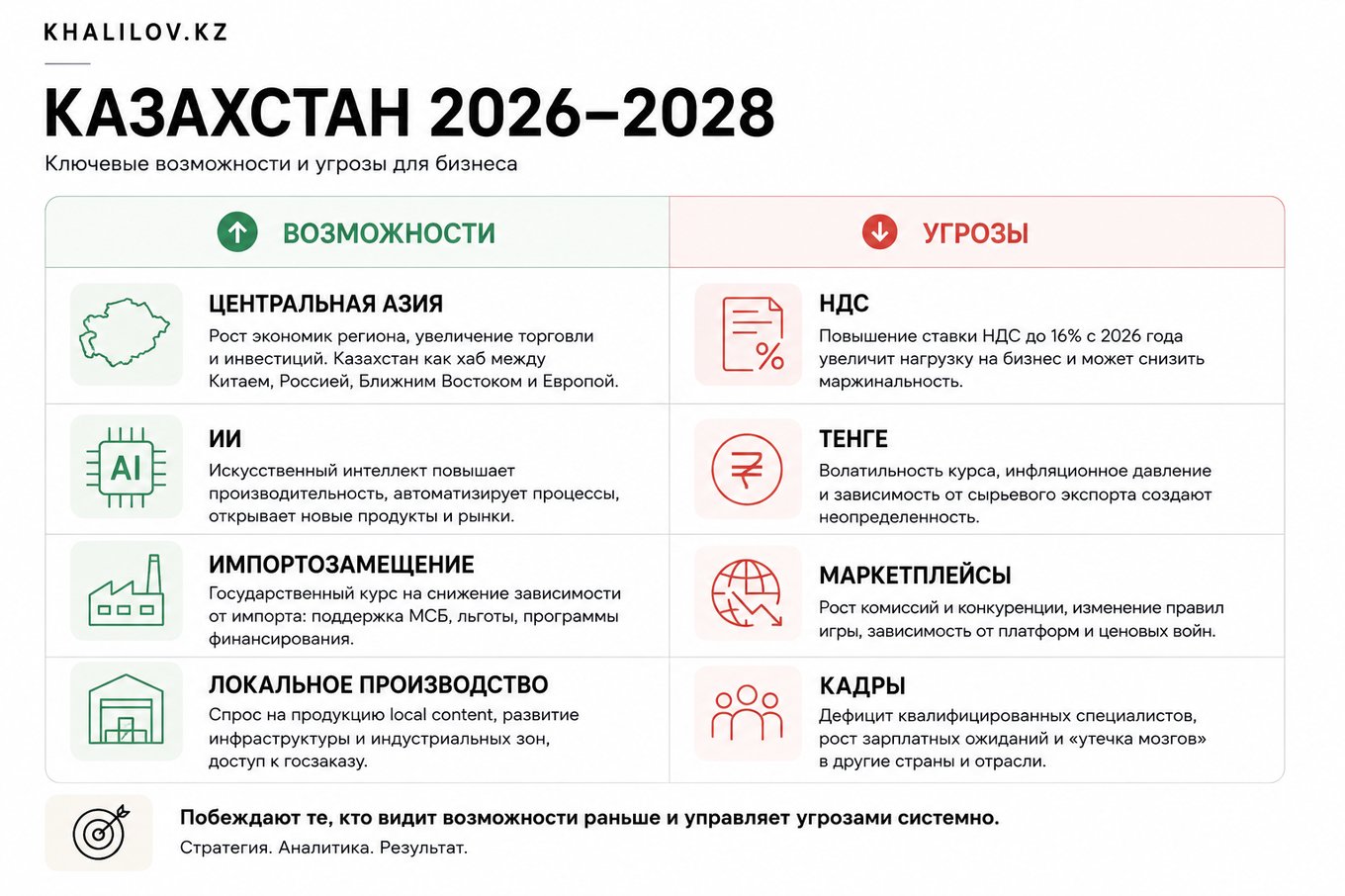 Казахстан 2026–2028: ключевые возможности (Центральная Азия, ИИ, импортозамещение, локальное производство) и угрозы (НДС, тенге, маркетплэйсы, кадры) для бизнеса