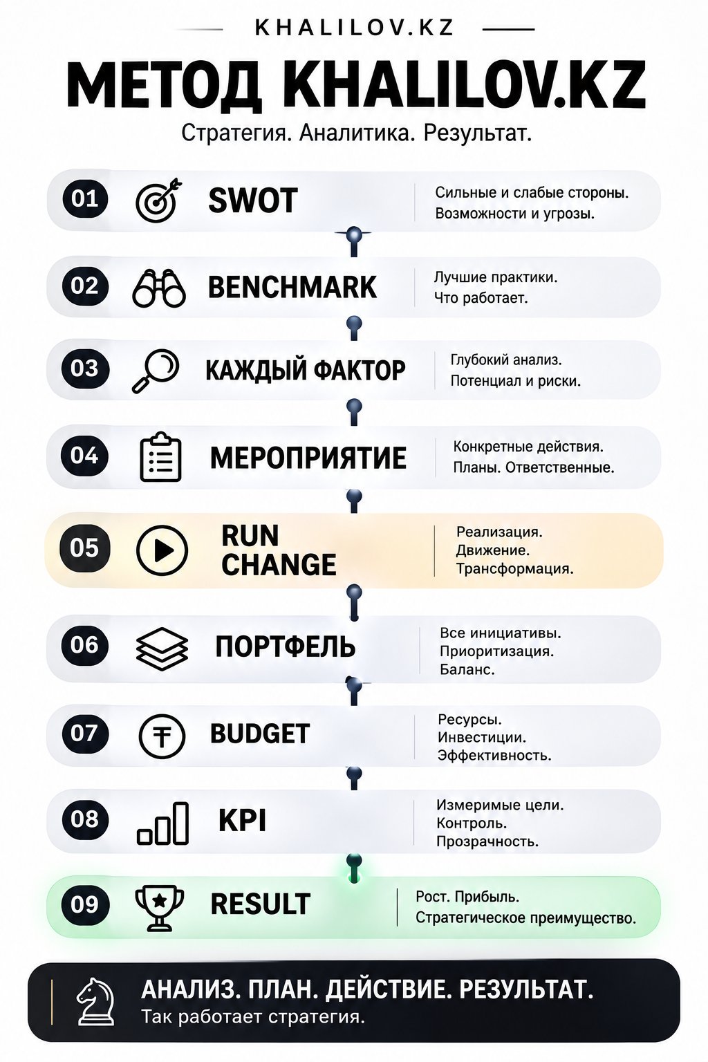 Метод KHALILOV.KZ: от SWOT и бенчмаркинга через мероприятия, Run и Change, портфель, бюджет и KPI — к результату